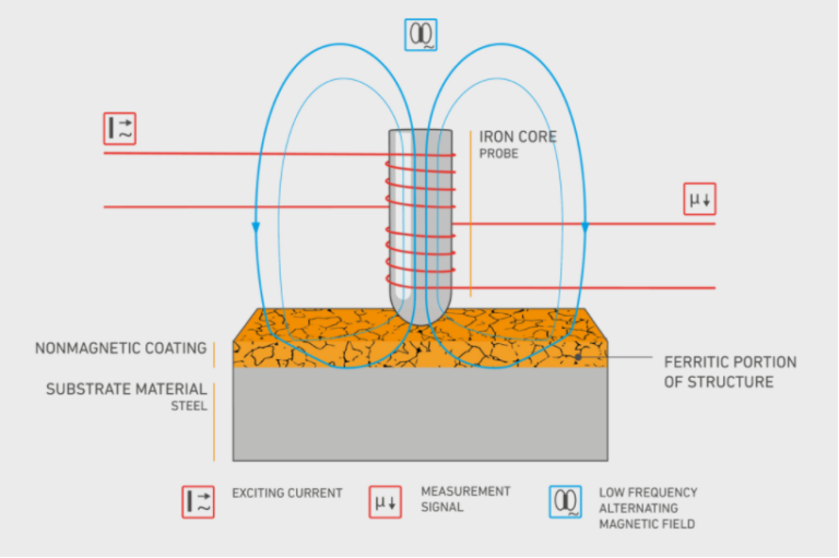 Ferrite Content Measurement (Feritscope) Professional Testing Services